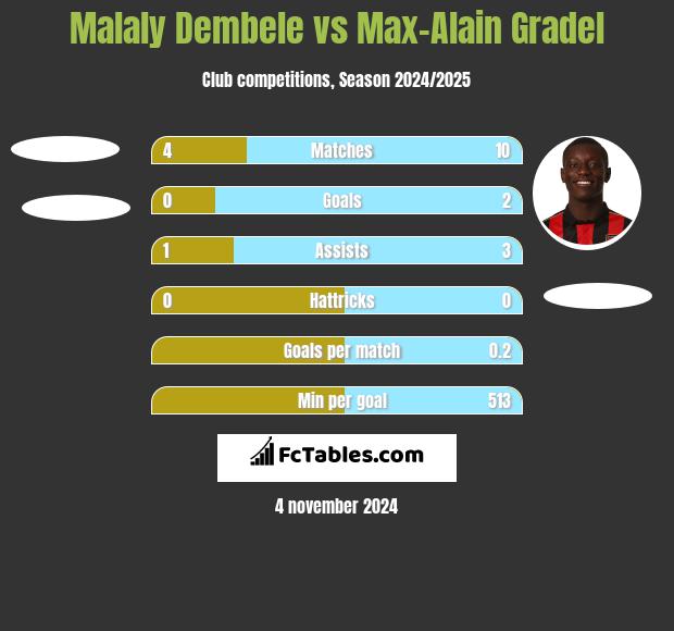 Malaly Dembele vs Max-Alain Gradel h2h player stats