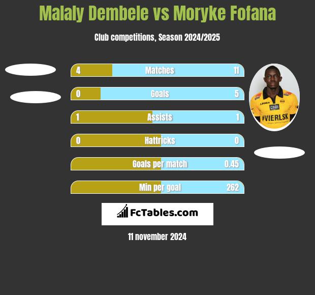 Malaly Dembele vs Moryke Fofana h2h player stats