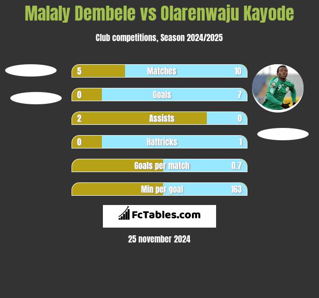 Malaly Dembele vs Olarenwaju Kayode h2h player stats