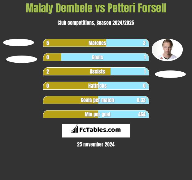 Malaly Dembele vs Petteri Forsell h2h player stats