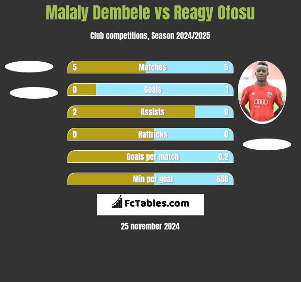 Malaly Dembele vs Reagy Ofosu h2h player stats