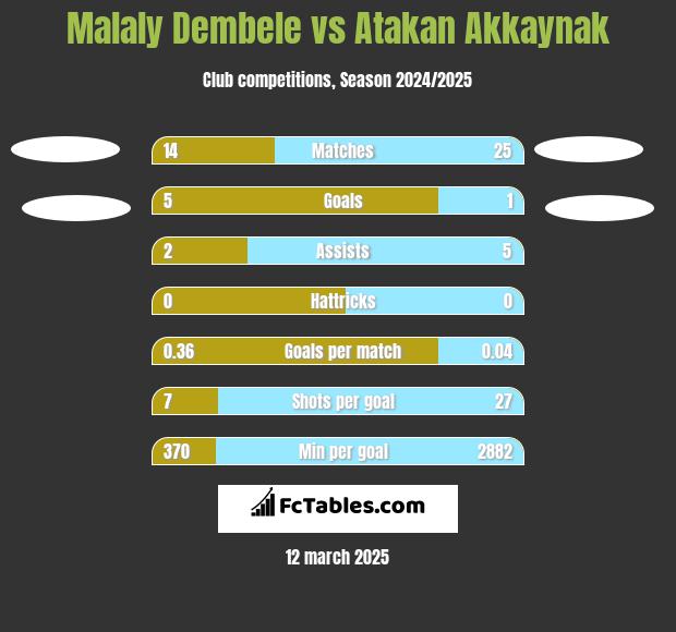 Malaly Dembele vs Atakan Akkaynak h2h player stats