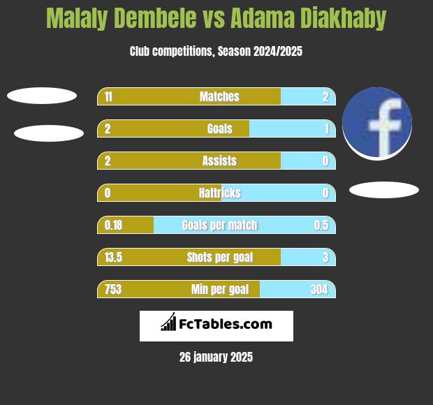 Malaly Dembele vs Adama Diakhaby h2h player stats