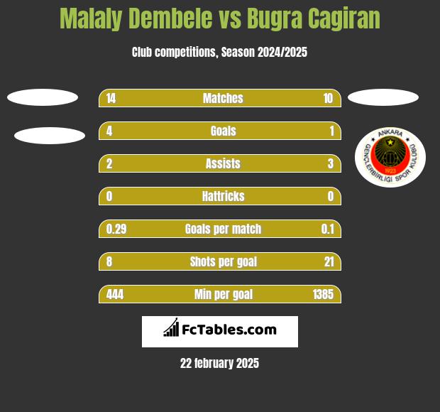 Malaly Dembele vs Bugra Cagiran h2h player stats