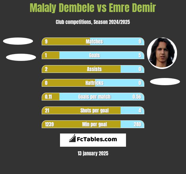 Malaly Dembele vs Emre Demir h2h player stats