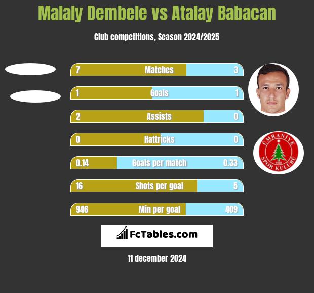 Malaly Dembele vs Atalay Babacan h2h player stats