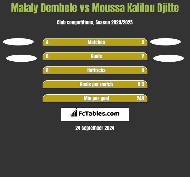 Malaly Dembele vs Moussa Kalilou Djitte h2h player stats