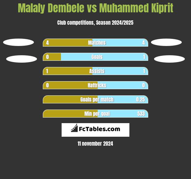 Malaly Dembele vs Muhammed Kiprit h2h player stats