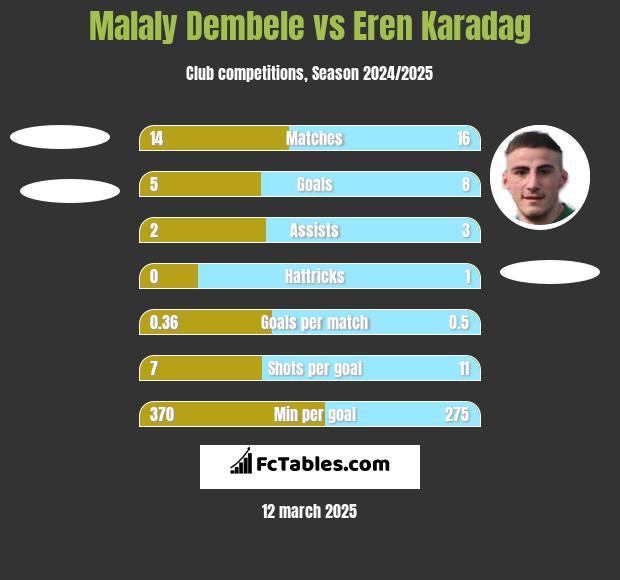 Malaly Dembele vs Eren Karadag h2h player stats