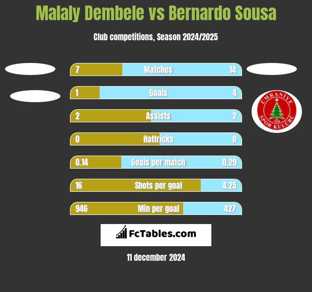 Malaly Dembele vs Bernardo Sousa h2h player stats