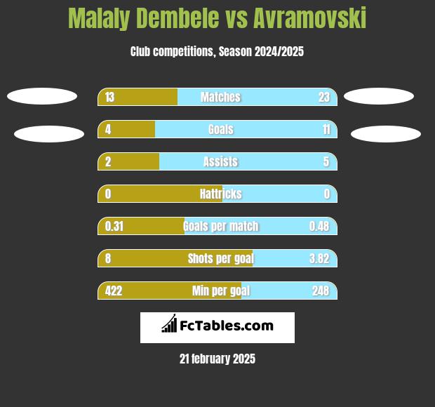 Malaly Dembele vs Avramovski h2h player stats