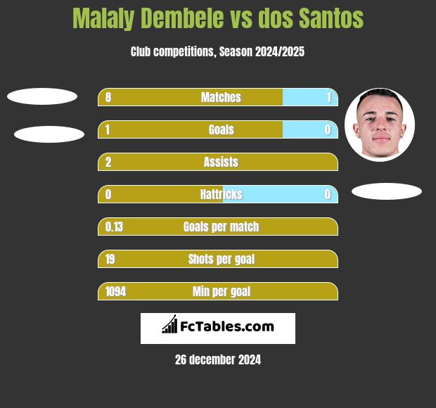 Malaly Dembele vs dos Santos h2h player stats