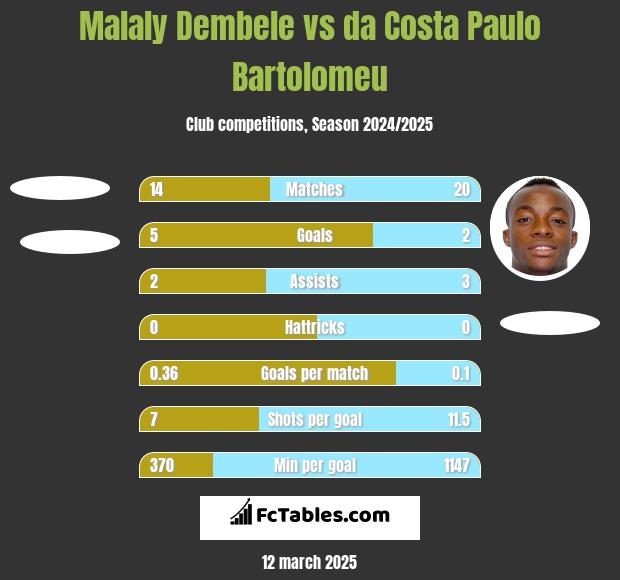 Malaly Dembele vs da Costa Paulo Bartolomeu h2h player stats