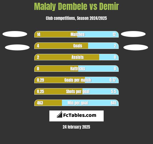 Malaly Dembele vs Demir h2h player stats