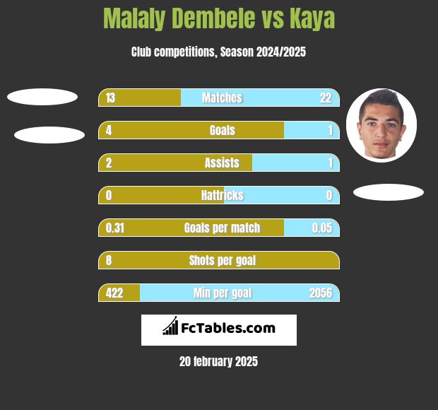 Malaly Dembele vs Kaya h2h player stats