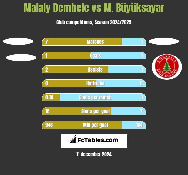 Malaly Dembele vs M. Büyüksayar h2h player stats