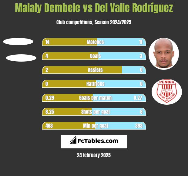 Malaly Dembele vs Del Valle Rodríguez h2h player stats