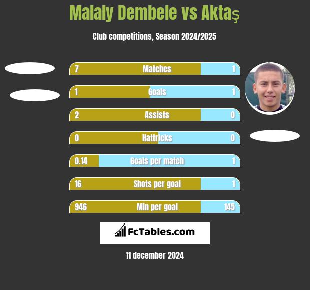 Malaly Dembele vs Aktaş h2h player stats