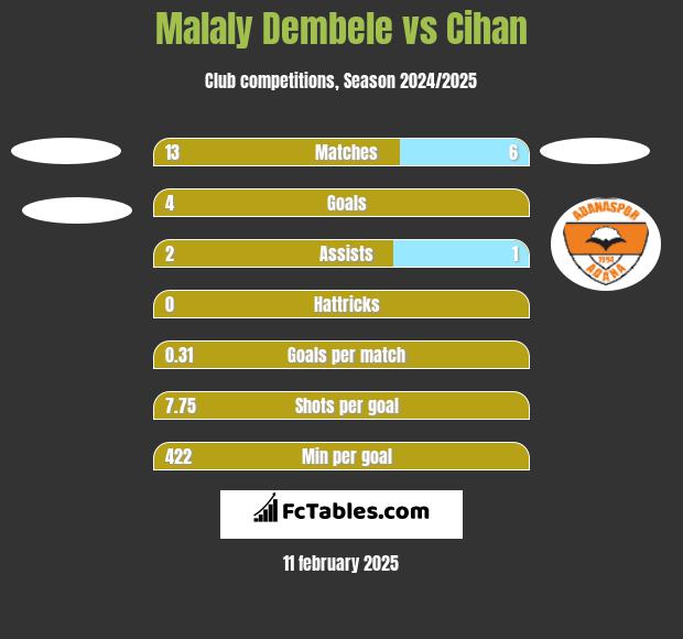 Malaly Dembele vs Cihan h2h player stats