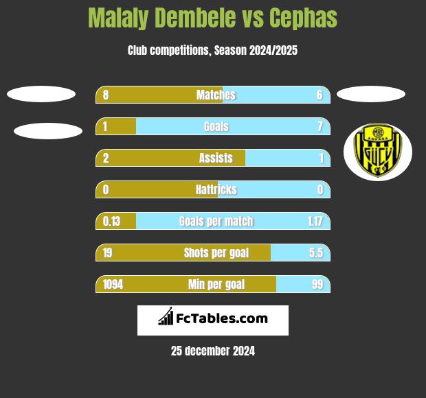 Malaly Dembele vs Cephas h2h player stats