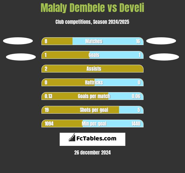 Malaly Dembele vs Develi h2h player stats