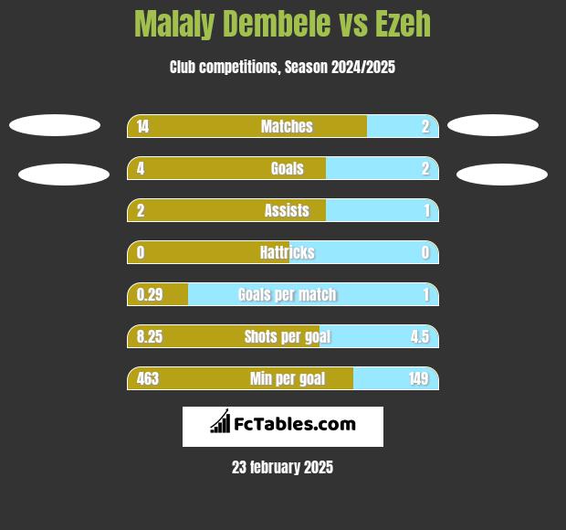 Malaly Dembele vs Ezeh h2h player stats