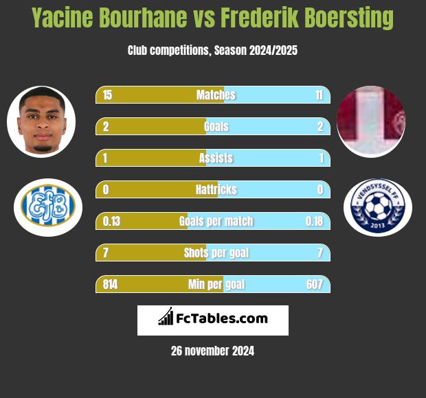 Yacine Bourhane vs Frederik Boersting h2h player stats