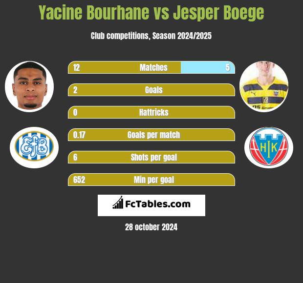 Yacine Bourhane vs Jesper Boege h2h player stats