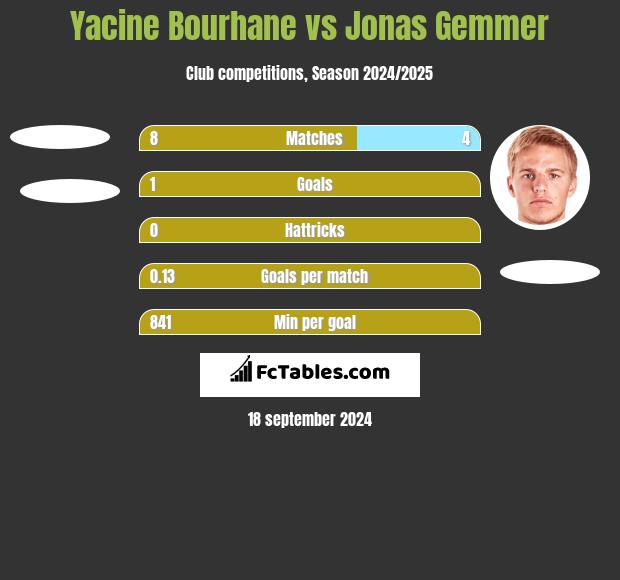 Yacine Bourhane vs Jonas Gemmer h2h player stats