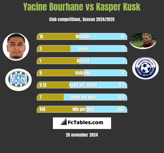 Yacine Bourhane vs Kasper Kusk h2h player stats