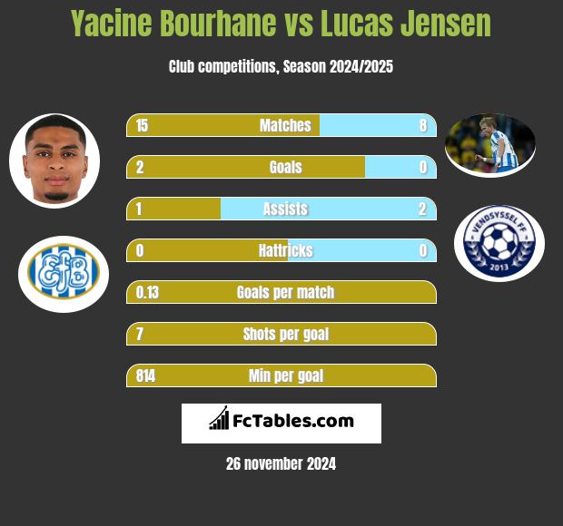 Yacine Bourhane vs Lucas Jensen h2h player stats