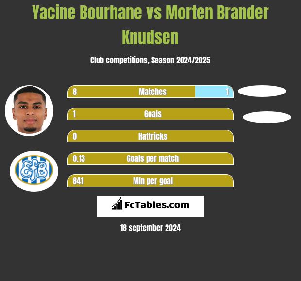 Yacine Bourhane vs Morten Brander Knudsen h2h player stats