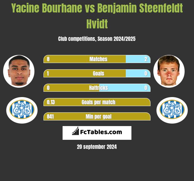 Yacine Bourhane vs Benjamin Steenfeldt Hvidt h2h player stats