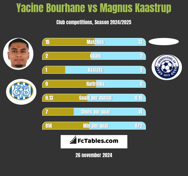 Yacine Bourhane vs Magnus Kaastrup h2h player stats