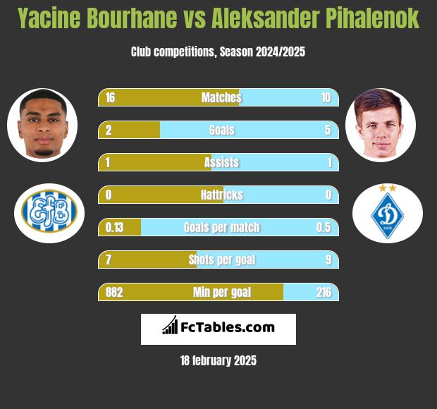 Yacine Bourhane vs Aleksander Pihalenok h2h player stats