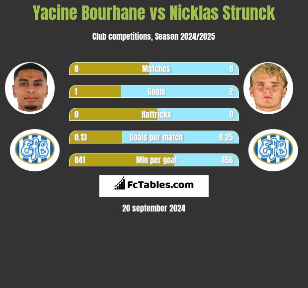 Yacine Bourhane vs Nicklas Strunck h2h player stats