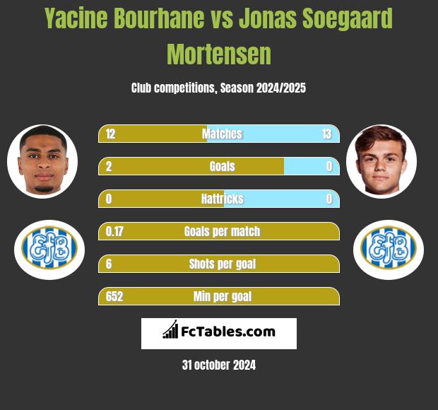 Yacine Bourhane vs Jonas Soegaard Mortensen h2h player stats