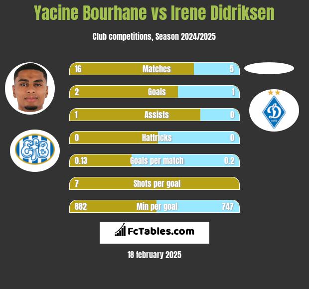 Yacine Bourhane vs Irene Didriksen h2h player stats