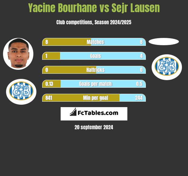 Yacine Bourhane vs Sejr Lausen h2h player stats