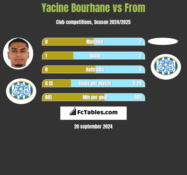 Yacine Bourhane vs From h2h player stats