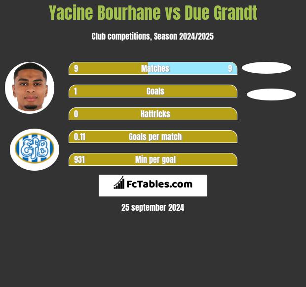 Yacine Bourhane vs Due Grandt h2h player stats