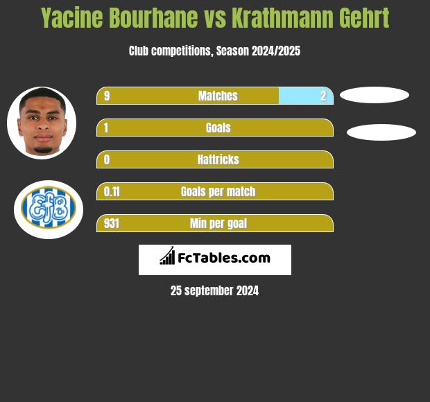 Yacine Bourhane vs Krathmann Gehrt h2h player stats