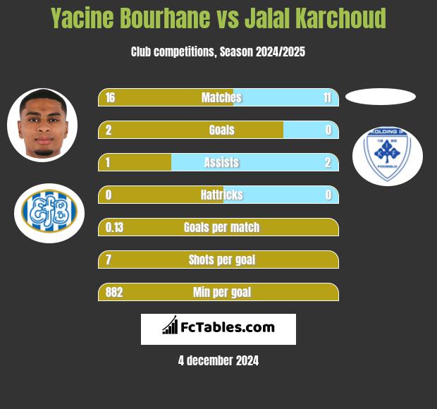 Yacine Bourhane vs Jalal Karchoud h2h player stats