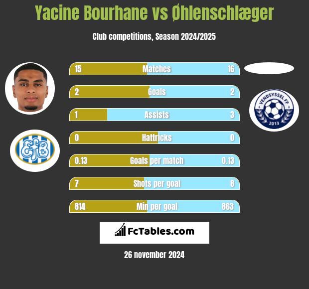 Yacine Bourhane vs Øhlenschlæger h2h player stats