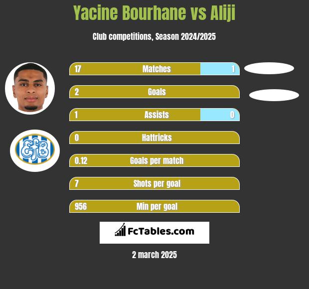 Yacine Bourhane vs Aliji h2h player stats