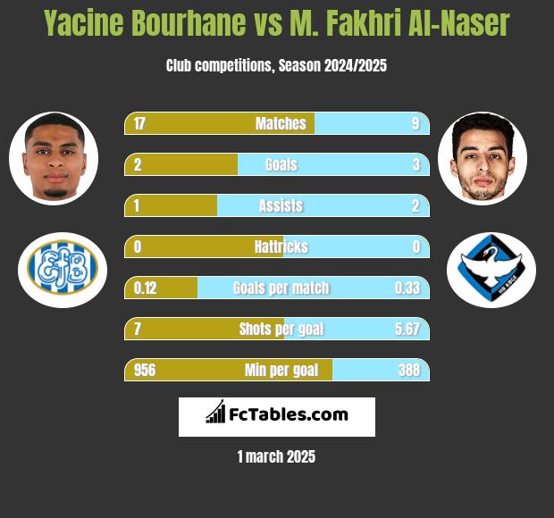 Yacine Bourhane vs M. Fakhri Al-Naser h2h player stats