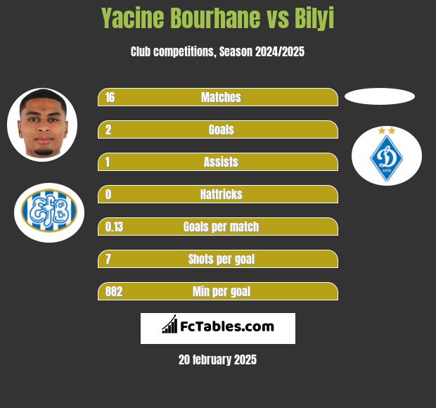 Yacine Bourhane vs Bilyi h2h player stats