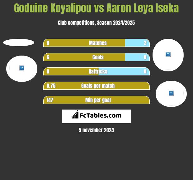 Goduine Koyalipou vs Aaron Leya Iseka h2h player stats