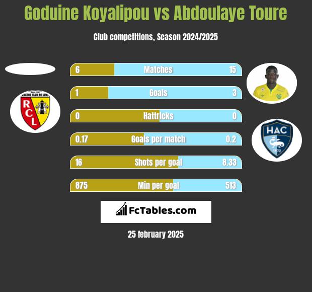 Goduine Koyalipou vs Abdoulaye Toure h2h player stats