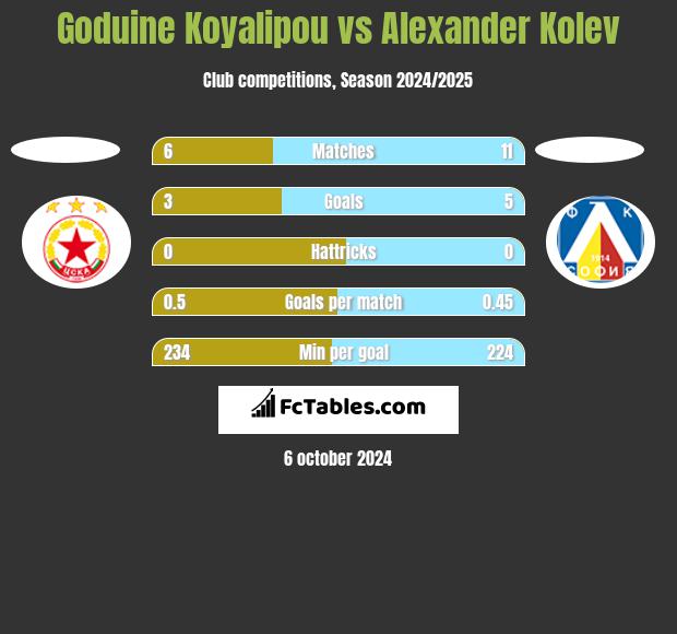 Goduine Koyalipou vs Alexander Kolev h2h player stats